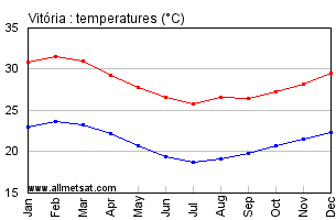 Vitoria, Espirito Santo Brazil Annual Temperature Graph